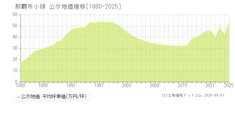 那覇市小禄の地価公示推移グラフ 