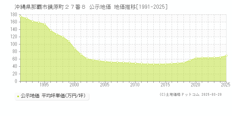 沖縄県那覇市鏡原町２７番８ 公示地価 地価推移[1991-2025]