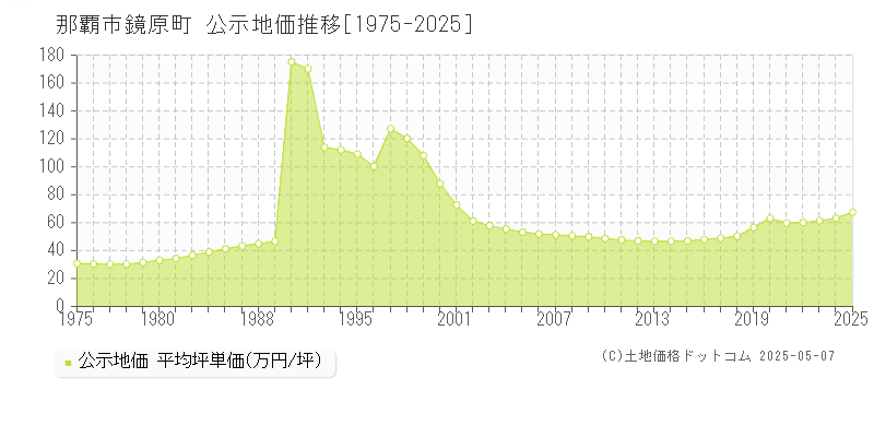 鏡原町(那覇市)の公示地価推移グラフ(坪単価)[1975-2025年]