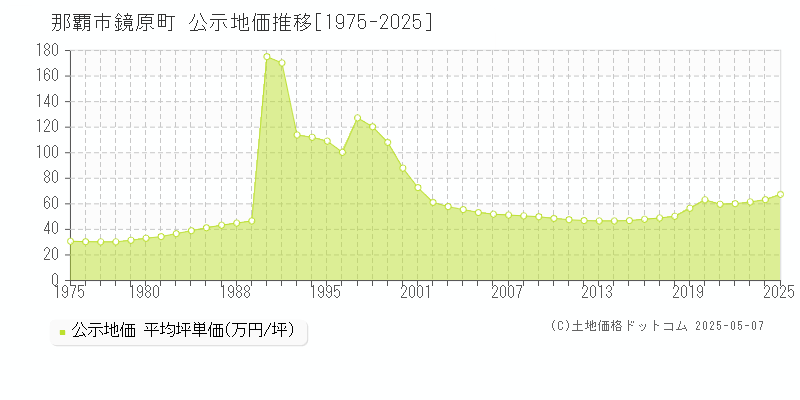 那覇市鏡原町の地価公示推移グラフ 