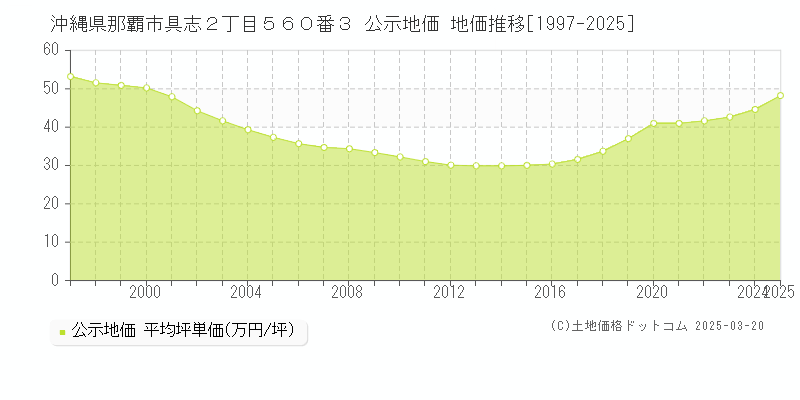 沖縄県那覇市具志２丁目５６０番３ 公示地価 地価推移[1997-2025]