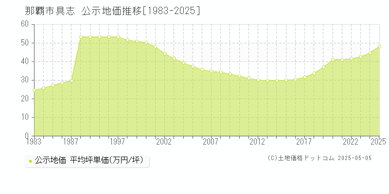 具志(那覇市)の公示地価推移グラフ(坪単価)[1983-2025年]