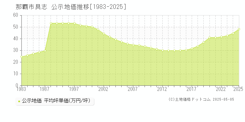 那覇市具志の地価公示推移グラフ 