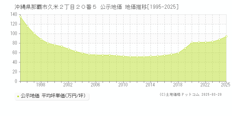 沖縄県那覇市久米２丁目２０番５ 公示地価 地価推移[1995-2025]