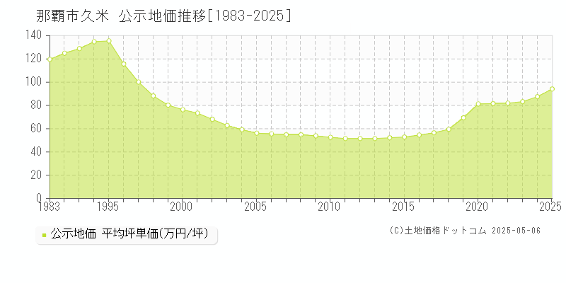 久米(那覇市)の公示地価推移グラフ(坪単価)[1983-2025年]