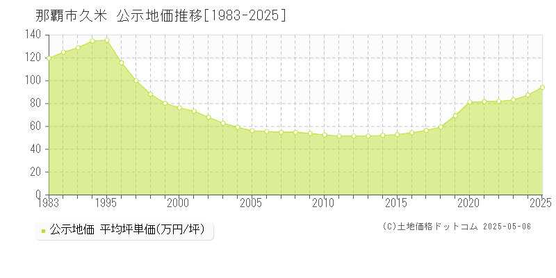 那覇市久米の地価公示推移グラフ 