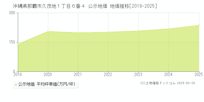 沖縄県那覇市久茂地１丁目６番４ 公示地価 地価推移[2019-2025]