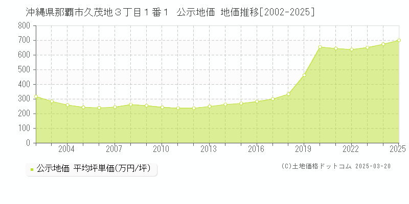 沖縄県那覇市久茂地３丁目１番１ 公示地価 地価推移[2002-2025]