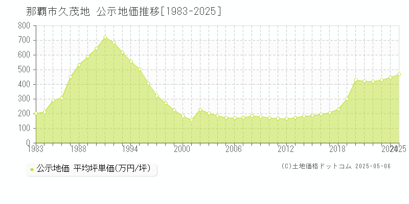 久茂地(那覇市)の公示地価推移グラフ(坪単価)[1983-2025年]