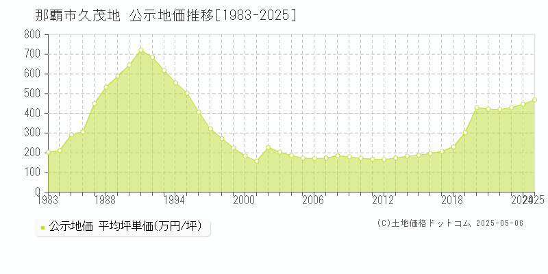 那覇市久茂地の地価公示推移グラフ 