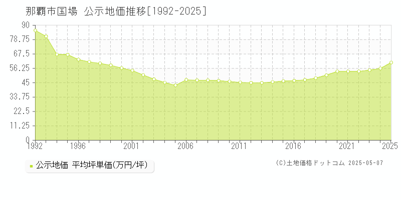 国場(那覇市)の公示地価推移グラフ(坪単価)[1992-2025年]