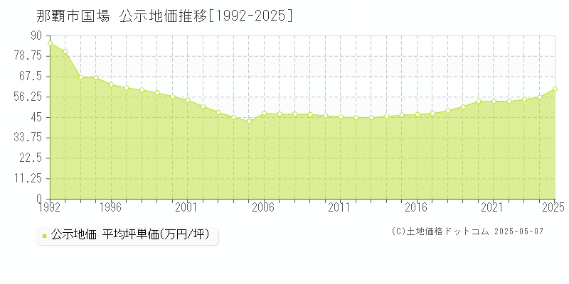 那覇市国場の地価公示推移グラフ 