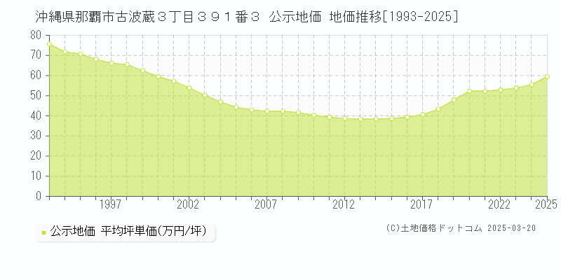 沖縄県那覇市古波蔵３丁目３９１番３ 公示地価 地価推移[1993-2025]
