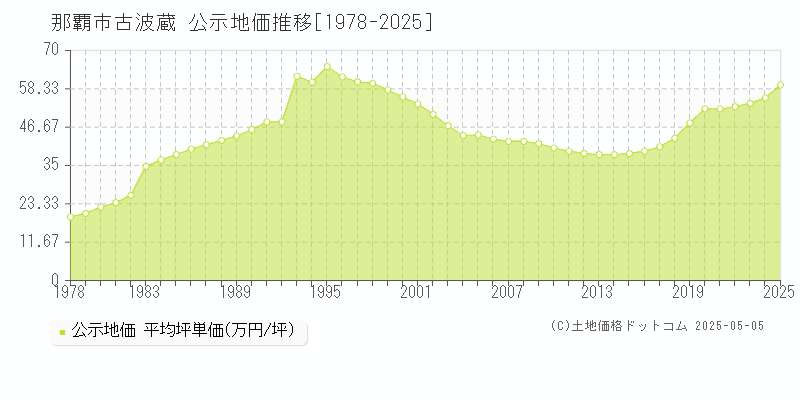 古波蔵(那覇市)の公示地価推移グラフ(坪単価)[1978-2025年]