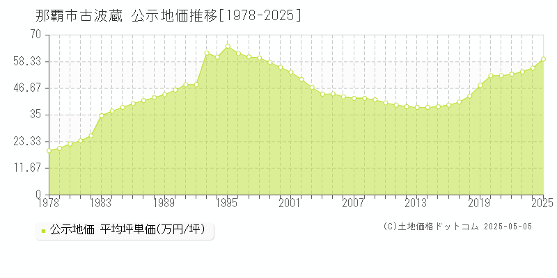 那覇市古波蔵の地価公示推移グラフ 