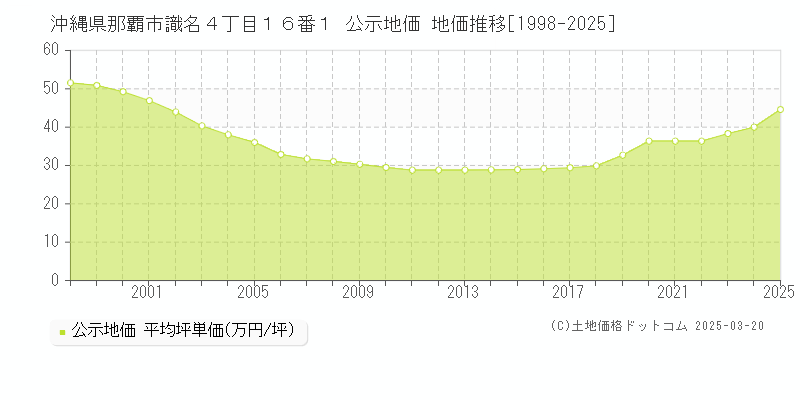 沖縄県那覇市識名４丁目１６番１ 公示地価 地価推移[1998-2025]