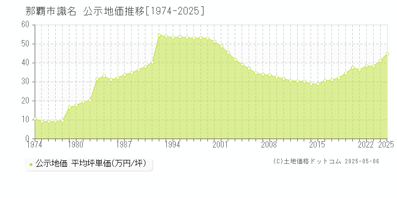 識名(那覇市)の公示地価推移グラフ(坪単価)[1974-2025年]