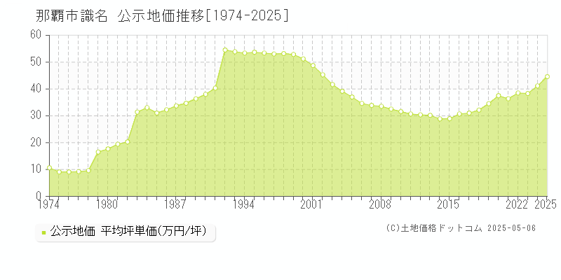 那覇市識名の地価公示推移グラフ 