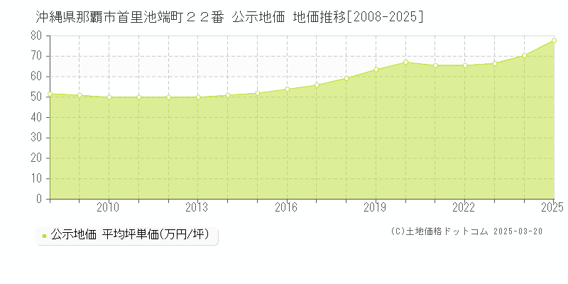 沖縄県那覇市首里池端町２２番 公示地価 地価推移[2008-2025]