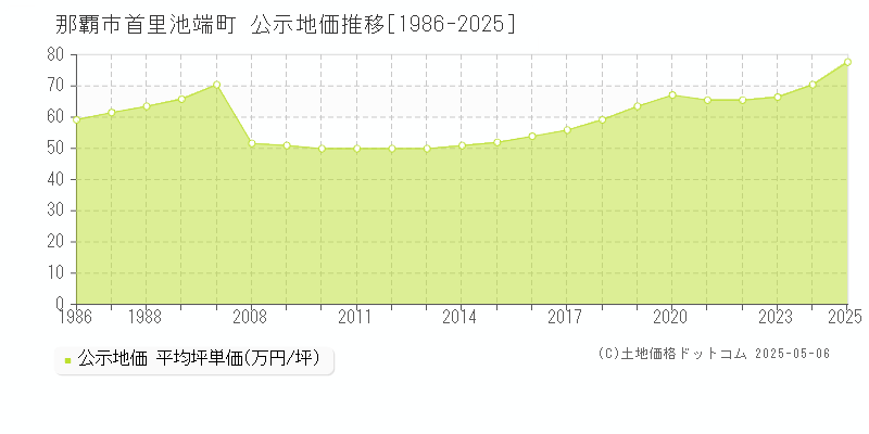 首里池端町(那覇市)の公示地価推移グラフ(坪単価)[1986-2025年]