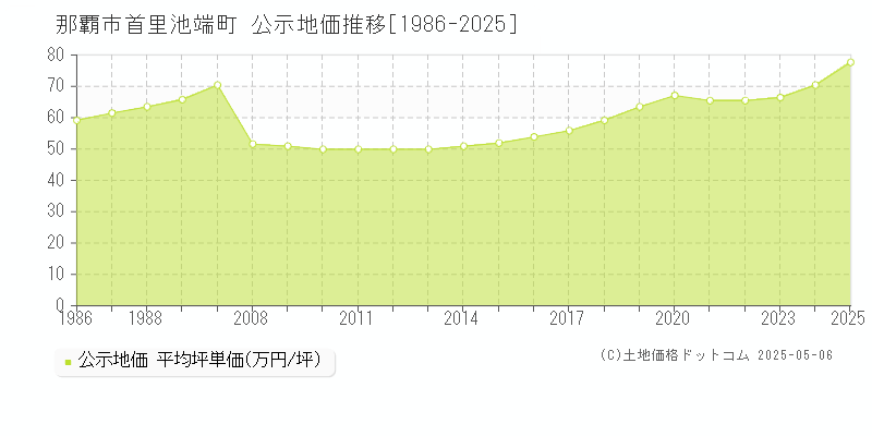 那覇市首里池端町の地価公示推移グラフ 