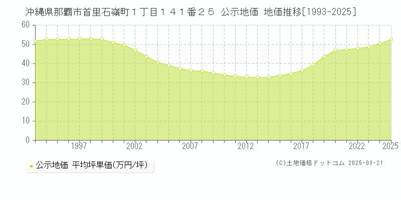 沖縄県那覇市首里石嶺町１丁目１４１番２５ 公示地価 地価推移[1993-2025]