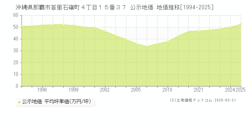 沖縄県那覇市首里石嶺町４丁目１５番３７ 公示地価 地価推移[1994-2025]