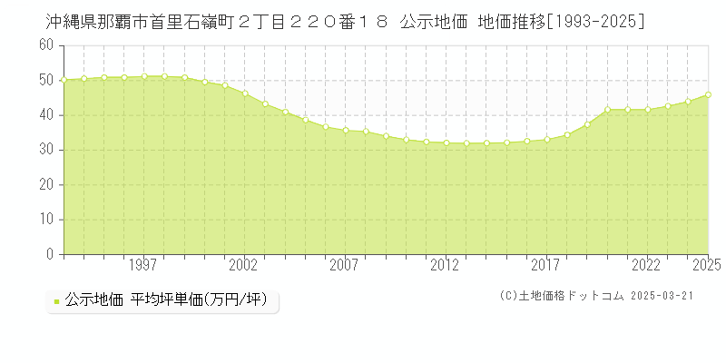 沖縄県那覇市首里石嶺町２丁目２２０番１８ 公示地価 地価推移[1993-2025]