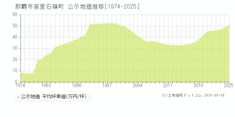 首里石嶺町(那覇市)の公示地価推移グラフ(坪単価)[1974-2025年]