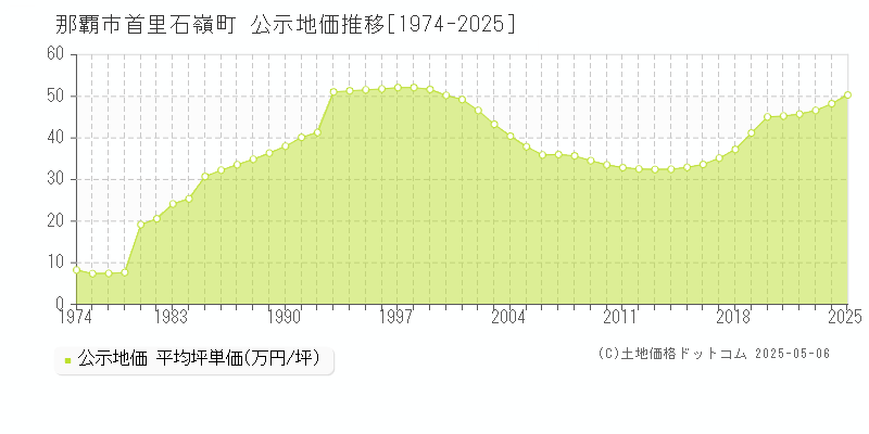 那覇市首里石嶺町の地価公示推移グラフ 