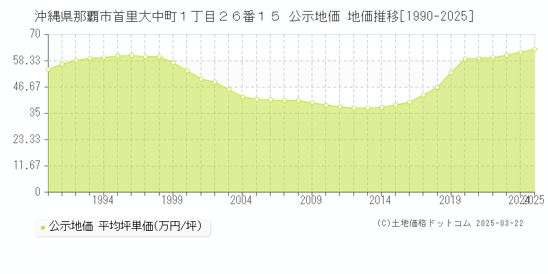 沖縄県那覇市首里大中町１丁目２６番１５ 公示地価 地価推移[1990-2025]