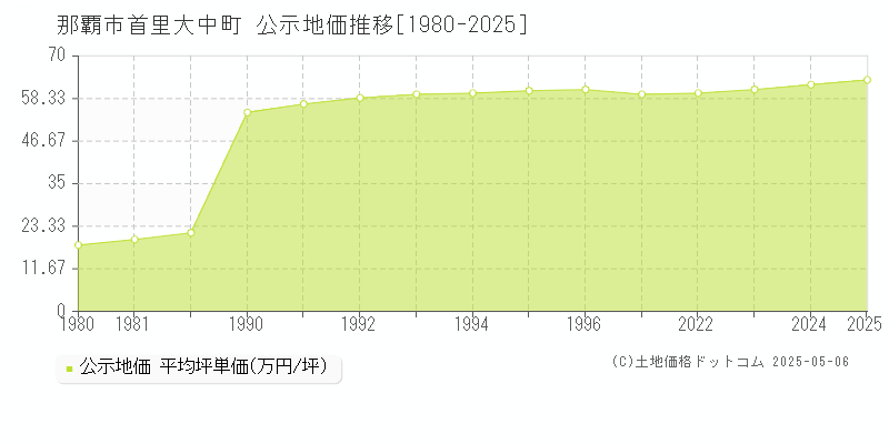 首里大中町(那覇市)の公示地価推移グラフ(坪単価)[1980-2025年]