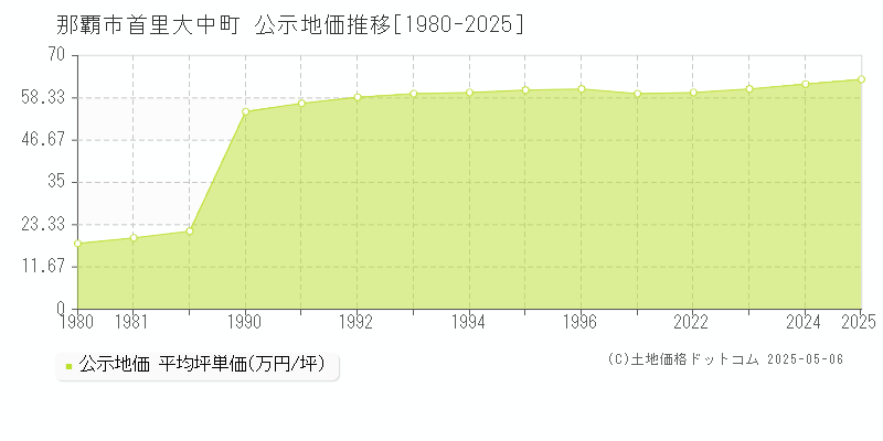 那覇市首里大中町の地価公示推移グラフ 