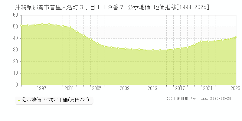 沖縄県那覇市首里大名町３丁目１１９番７ 公示地価 地価推移[1994-2025]