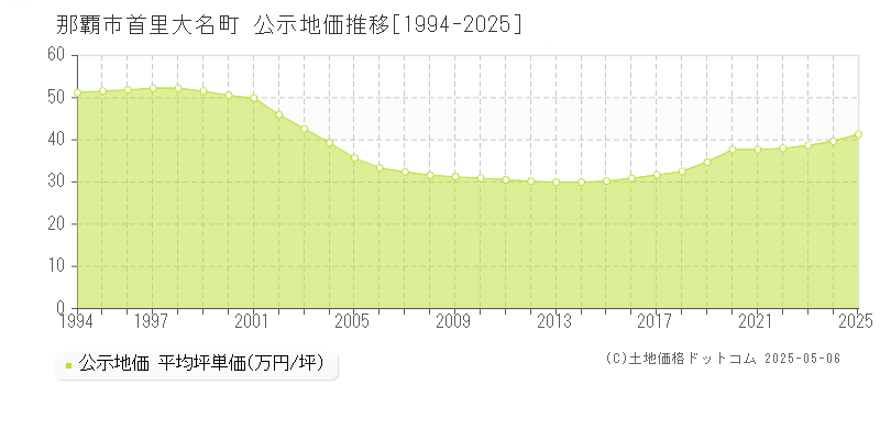 首里大名町(那覇市)の公示地価推移グラフ(坪単価)[1994-2025年]