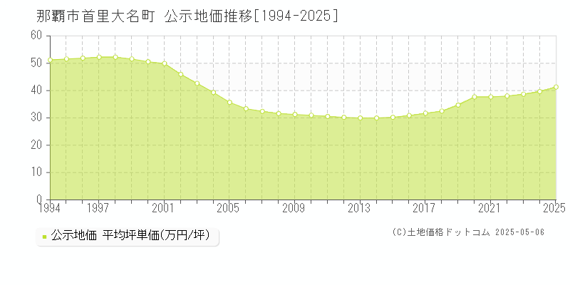 那覇市首里大名町の地価公示推移グラフ 