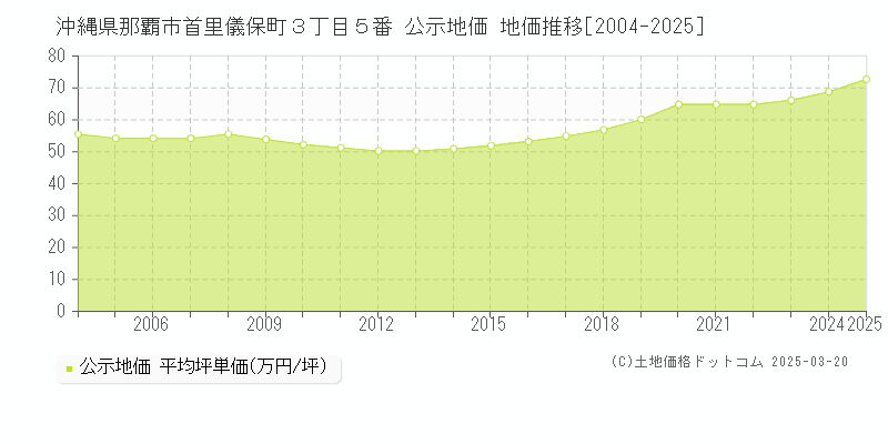沖縄県那覇市首里儀保町３丁目５番 公示地価 地価推移[2004-2025]