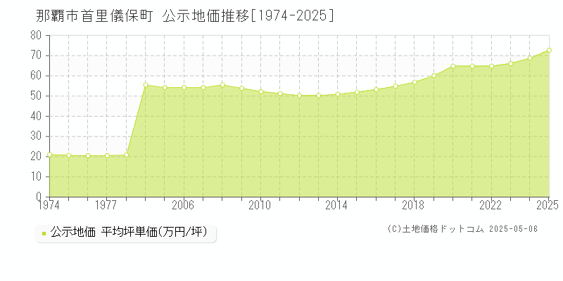 首里儀保町(那覇市)の公示地価推移グラフ(坪単価)[1974-2025年]