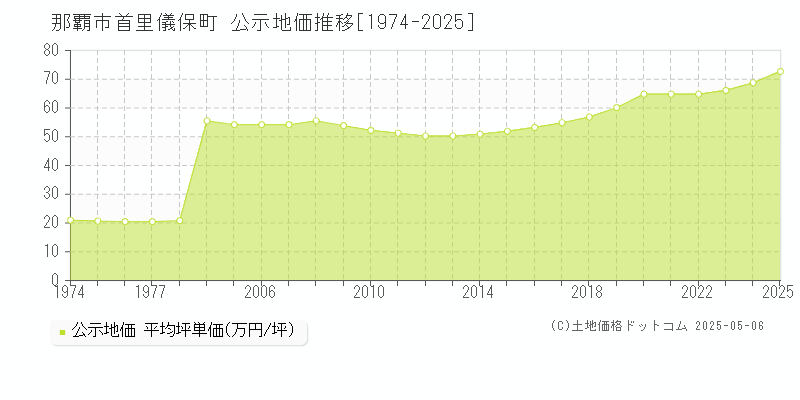 那覇市首里儀保町の地価公示推移グラフ 