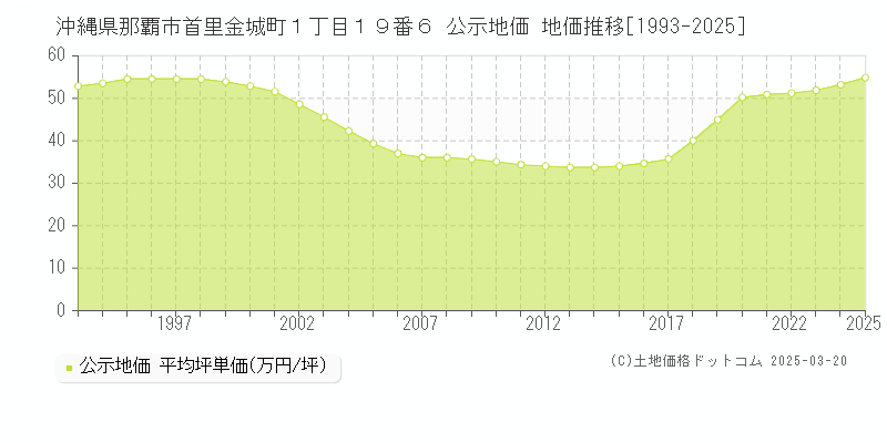 沖縄県那覇市首里金城町１丁目１９番６ 公示地価 地価推移[1993-2025]