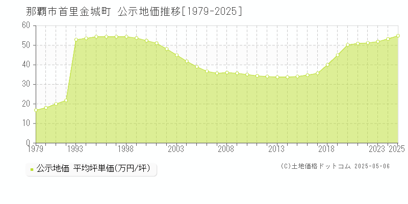 首里金城町(那覇市)の公示地価推移グラフ(坪単価)[1979-2025年]
