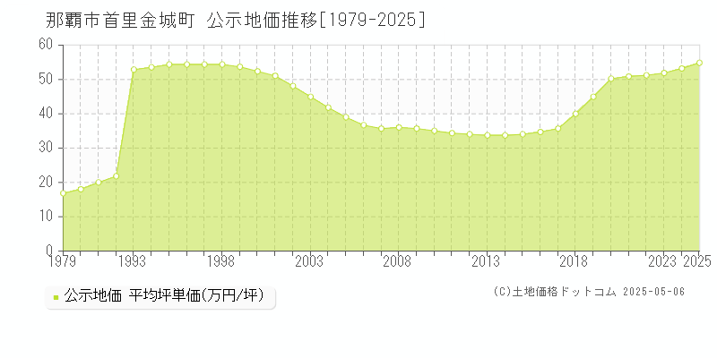 那覇市首里金城町の地価公示推移グラフ 