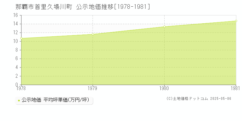 首里久場川町(那覇市)の公示地価推移グラフ(坪単価)[1978-1981年]