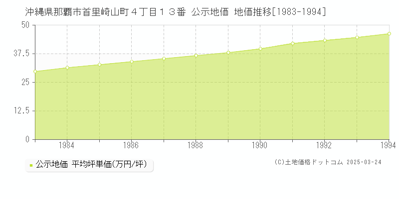 沖縄県那覇市首里崎山町４丁目１３番 公示地価 地価推移[1983-1994]