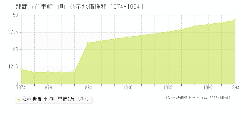 首里崎山町(那覇市)の公示地価推移グラフ(坪単価)[1974-1994年]