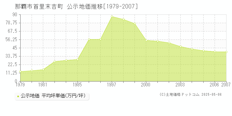 首里末吉町(那覇市)の公示地価推移グラフ(坪単価)[1979-2007年]