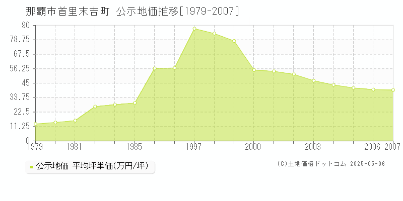 那覇市首里末吉町の地価公示推移グラフ 