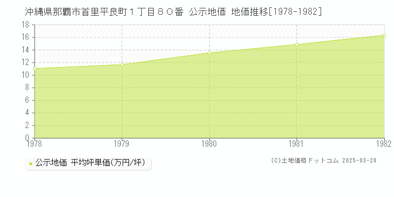 沖縄県那覇市首里平良町１丁目８０番 公示地価 地価推移[1978-1982]