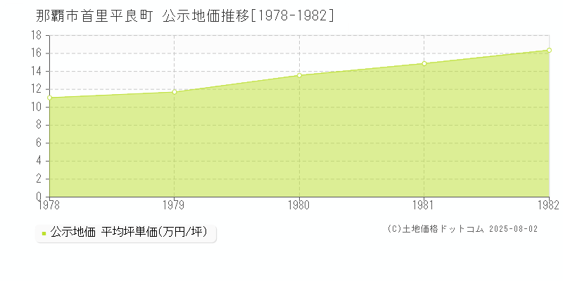 首里平良町(那覇市)の公示地価推移グラフ(坪単価)[1978-1982年]