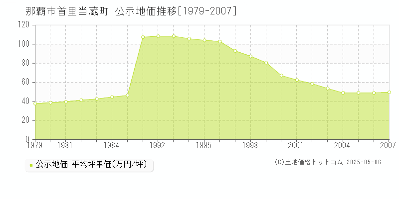 首里当蔵町(那覇市)の公示地価推移グラフ(坪単価)[1979-2007年]